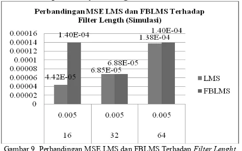 Gambar 9. Perbandingan MSE LMS dan FBLMS Terhadap Filter Lenght (FBLMS) 