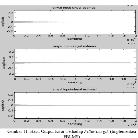 Gambar 11. Hasil Output Error Terhadap Filter Length (Implementasi 