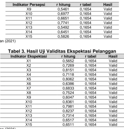 Tabel 3. Hasil Uji Validitas Ekspektasi Pelanggan  Indikator Ekspektasi  r hitung  r tabel  Hasil 