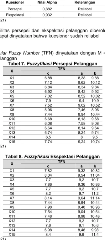 Tabel 7. Fuzzyfikasi Persepsi Pelanggan 