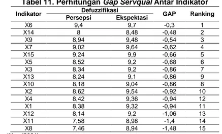 Tabel 11. Perhitungan Gap Servqual Antar Indikator  Indikator  Defuzzifikasi  GAP  Ranking  Persepsi  Ekspektasi  X6  9,4  9,7  -0,3  1  X14  8  8,48  -0,48  2  X9  8,94  9,48  -0,54  3  X7  9,02  9,64  -0,62  4  X15  9,24  9,9  -0,66  5  X5  8,52  9,2  -0