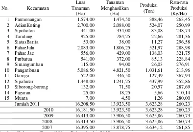 Tabel 1. Luas dan produksi kemenyan di kabupaten Tapanuli Utara 