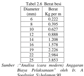 Tabel 2.6  Berat besi  Diameter  (mm)  Berat  Kg per m  6  0.222  8  0.395  10  0.627  12  0.888  14  1.208  16  1.578  19  2.226  22  2.984  25  3.853 