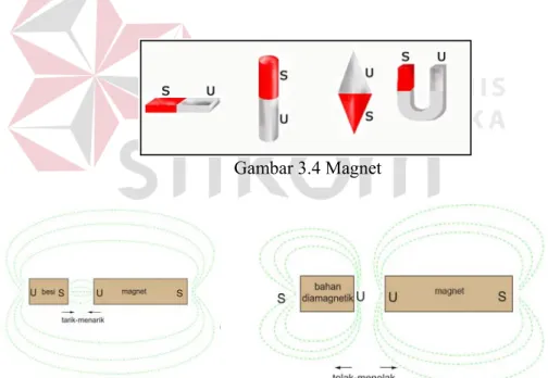 Gambar 3.4 Magnet 