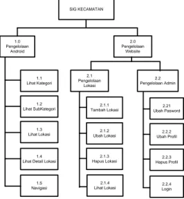 Gambar 4 Diagram Dekomposisi  3.4   Data Flow Diagram (Logis) 