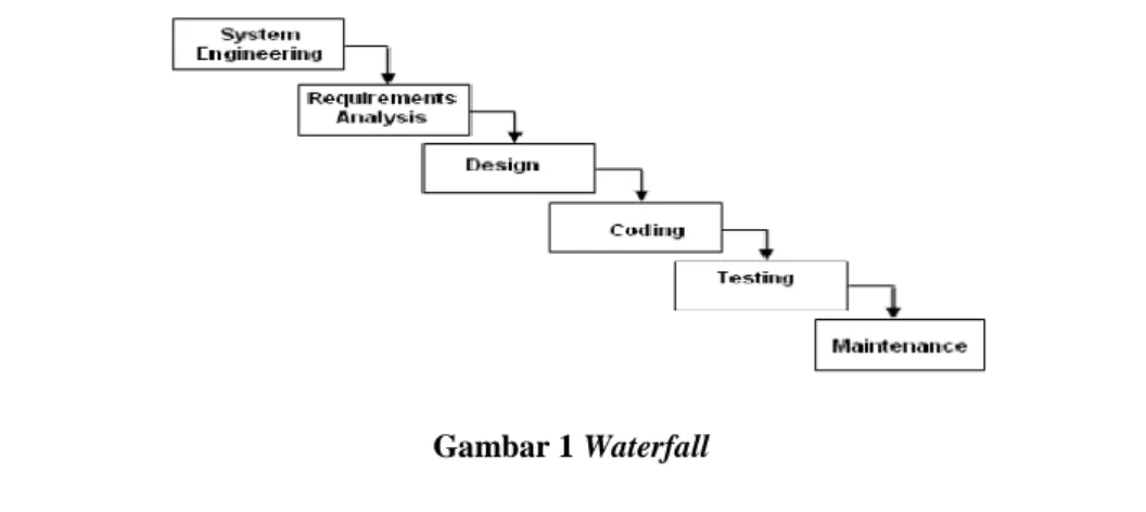 Gambar 1 Waterfall 