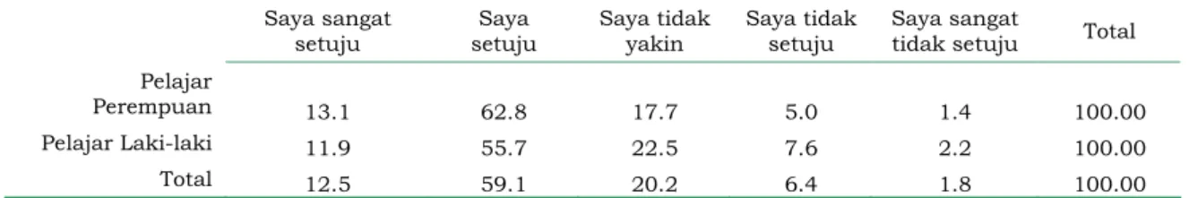 Tabel 28 menunjukkan bahwa sebagian besar pelajar merasa bahwa mereka tidak  cukup memahami dunia bisnis