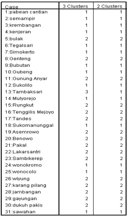 Tabel  Cluster  Membership