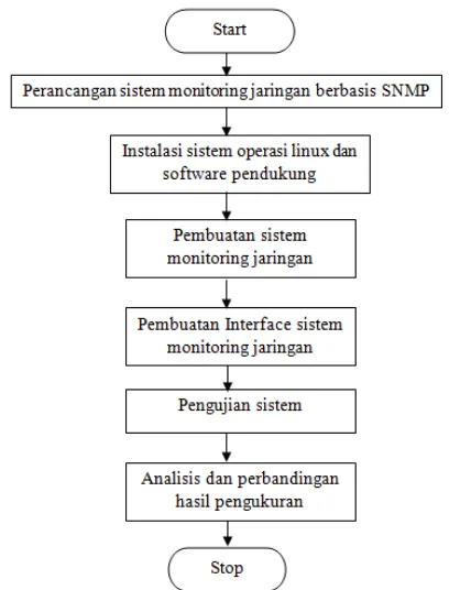 Gambar 6. Ilustrasi proses aplikasi monitoring jaringan  