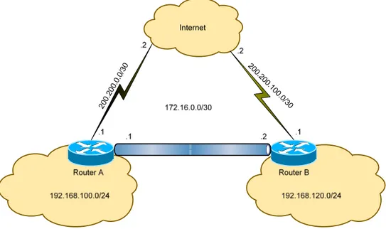 Gambar 6. Proses tunneling pada Router A dan Router B 