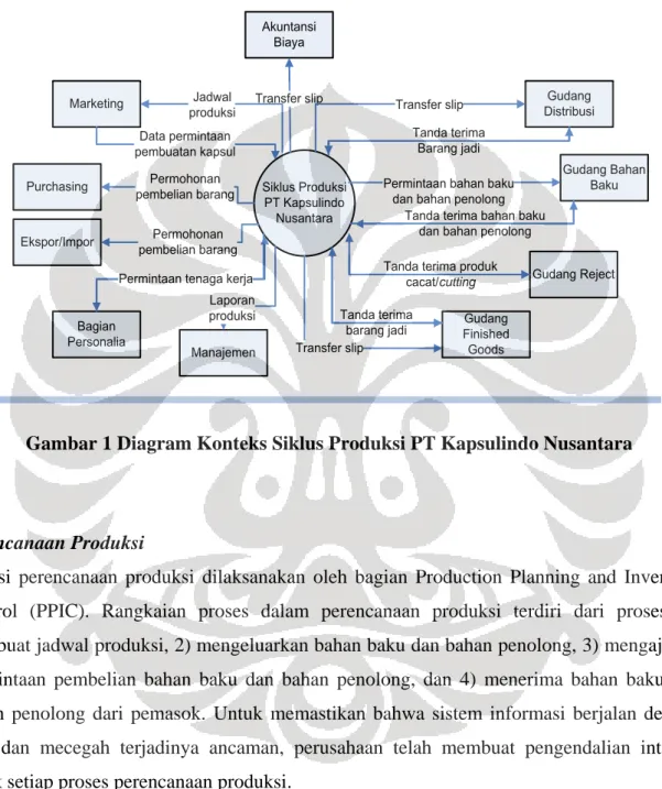Gambar 1 Diagram Konteks Siklus Produksi PT Kapsulindo Nusantara 