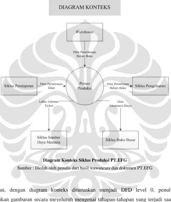Diagram Konteks Siklus Produksi PT.EFG 