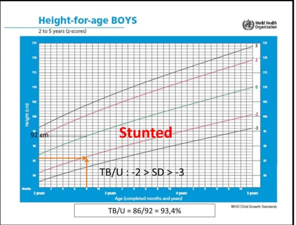 Gambar 6. Grafik TB/U 