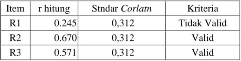 Tabel 3.4  Uji Validitas  Sindrom Pramenstruasi 
