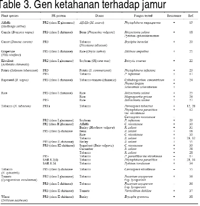 Table 3. Gen ketahanan terhadap jamur 