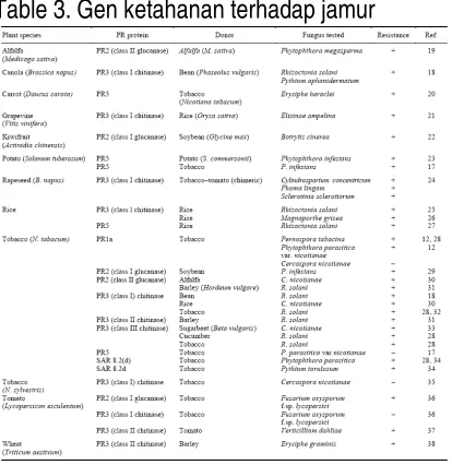 Table 3. Gen ketahanan terhadap jamur 