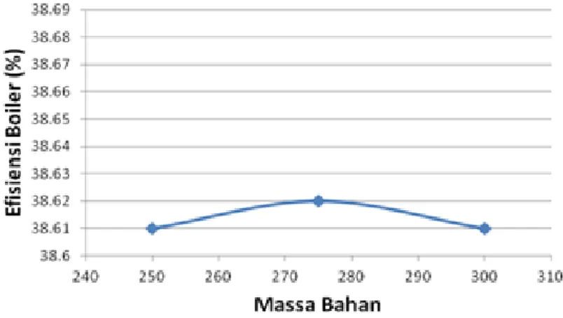 Gambar 3. Grafik hubungan efisiensi boiler dengan massa bahan