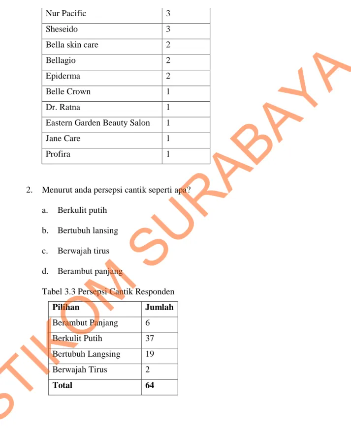Tabel 3.3 Persepsi Cantik Responden 