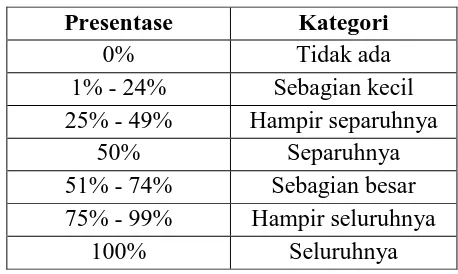Tabel 3.17 Kategorisasi Hasil Angket Siswa 