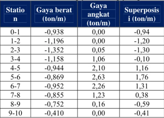 Gambar . 3. Deformasi pada geladak untuk arah  gelombang 0 o  (following sea) 