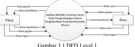 Gambar 3.1 DFD Level 1  