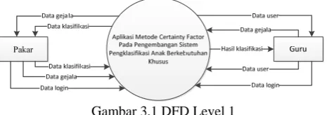 Gambar 3.1 DFD Level 1  