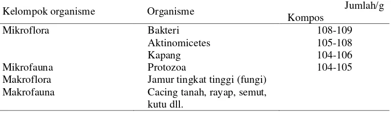 Tabel 4. Organisme yang terlibat dalam proses pengomposan 