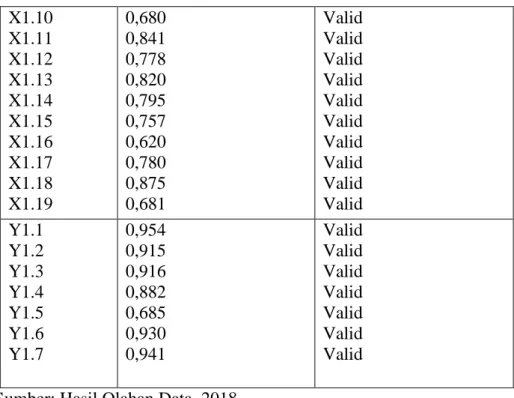 Tabel 2. Uji Reliabilitas 
