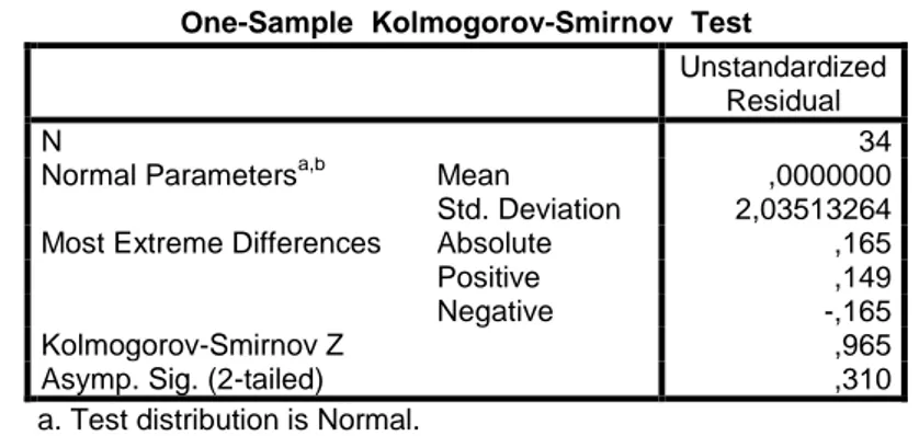 Tabel 3. HasilzUji Normalitas One-SamplezKolmogorov-SmirnovzTest 