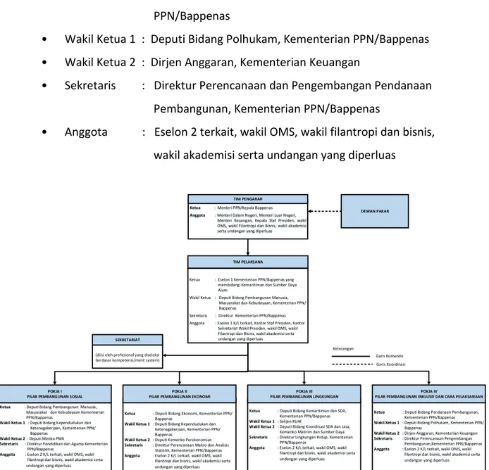 Gambar 2. Bagan struktur organisasi penyusunan RAN TPB  