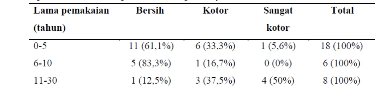 Tabel 2. menunjukkan bahwa 53,1%  subjek pemakai gigi tiruan sebagian lepasan  resin akrilik memakai gigi tiruan yang  bersih