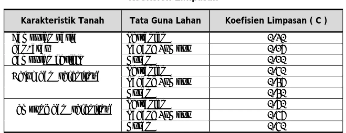 Tabel 3.2  Koefisien Limpasan 