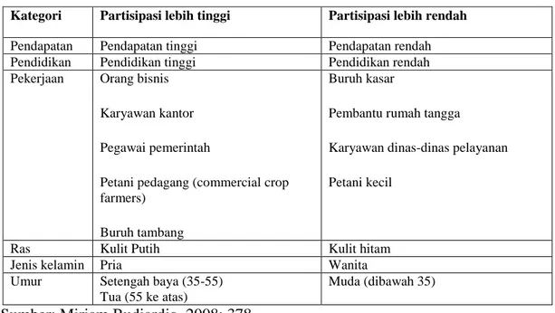 Tabel 2.1 Karakteristik Sosial Berhubungan dengan Partisipasi dalam  Voting 