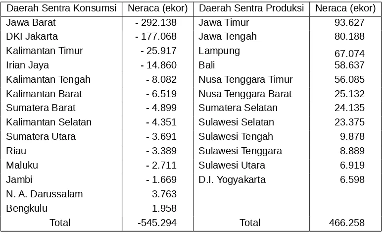 Tabel 4.1. Rataan Neraca Perdagangan Antar Pulau Sapi Potong di Indonesia, 1997-2002. 