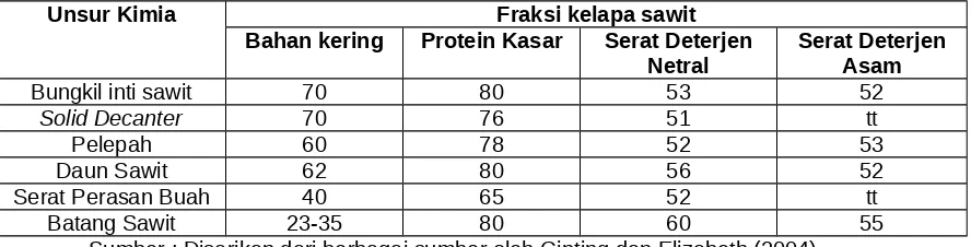 Tabel 7. Tingkat kecernaan bahan kering, protein dan serat bahan pakan hasil sampingan perkebunan kelapa sawit