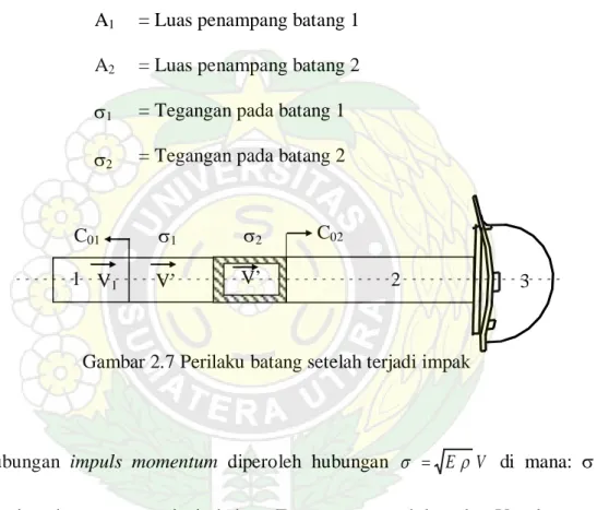 Gambar 2.7 Perilaku batang setelah terjadi impak 