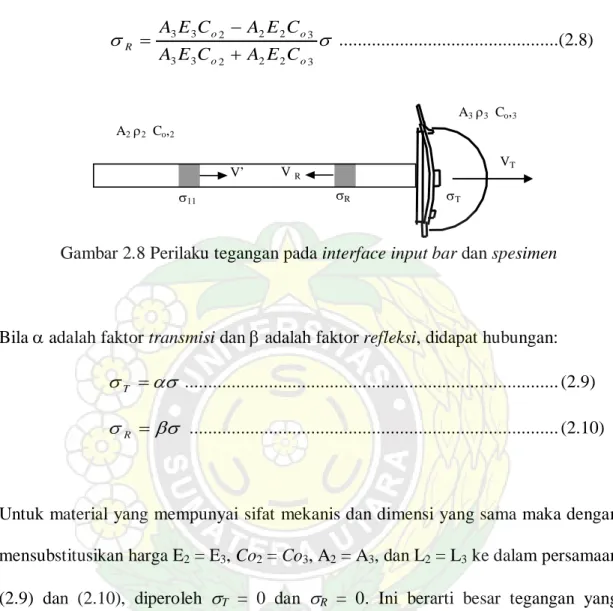 Gambar 2.8 Perilaku tegangan pada interface input bar dan spesimen 