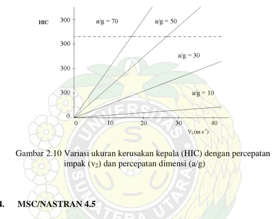 Gambar 2.10 Variasi ukuran kerusakan kepala (HIC) dengan percepatan                 impak (v 2 ) dan percepatan dimensi (a/g) 