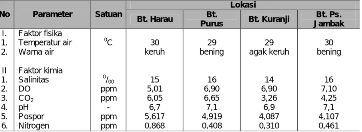 Tabel 5.   Parameter Fisika Kimia Air Pada Masing-Masing Lokasi Penelitian   No  Parameter  Satuan  Lokasi  Bt