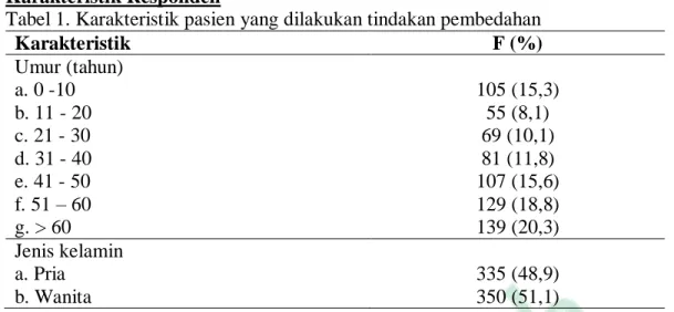 Tabel 1. Karakteristik pasien yang dilakukan tindakan pembedahan   