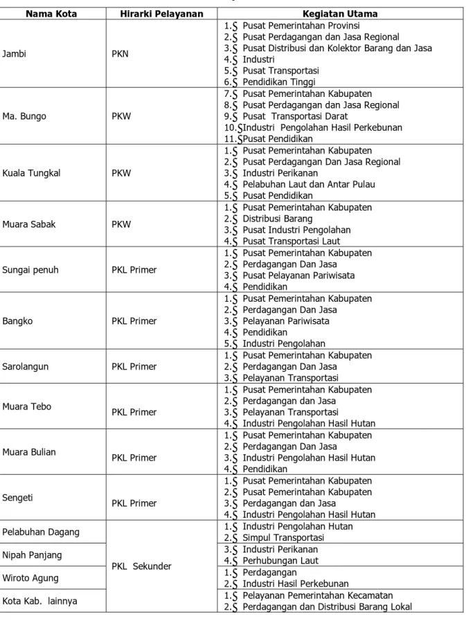 Tabel 2. 2   Pola Kota-Kota Pusat Pelayanan di Provinsi Jambi 