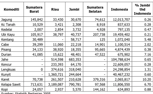 Tabel 2. 3  Produksi Tanaman Pertanian Sumber Bahan Baku Industri di  Beberapa Propinsi di Indonesia Tahun 2004 