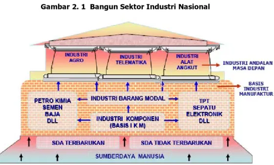 Gambar 2. 1  Bangun Sektor Industri Nasional 