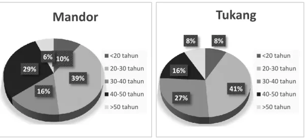 Gambar 4.1. Diagram umur responden 
