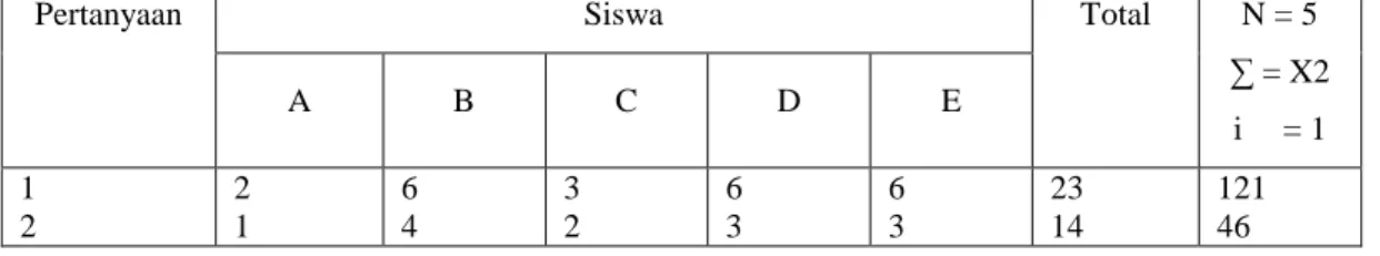Tabel    Skor Total 