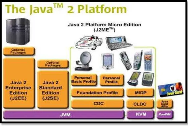 Gambar 1.5.  Berbagai Platform Java 