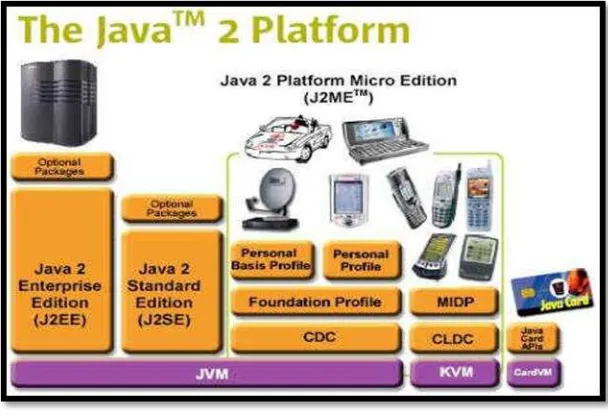 Gambar 1.5.  Berbagai Platform Java 