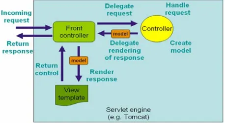 Gambar 1. Aliran Kerja Proses Spring Web MVC [6]  