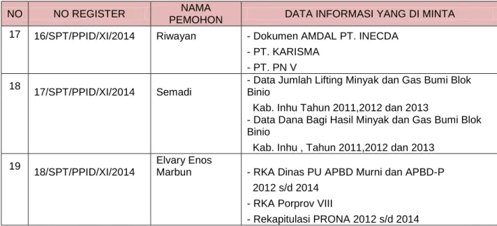 Tabel Rekapitulasi Pelayanan Informasi Publik  Pejabat Pengelola Informasi dan Dokumentasi (PPID) 
