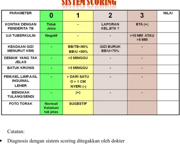 Tabel Sistem scoring diagnosis TB anak